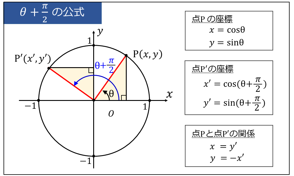 θ+π/2の公式 | 三角関数の角度を変換する公式
